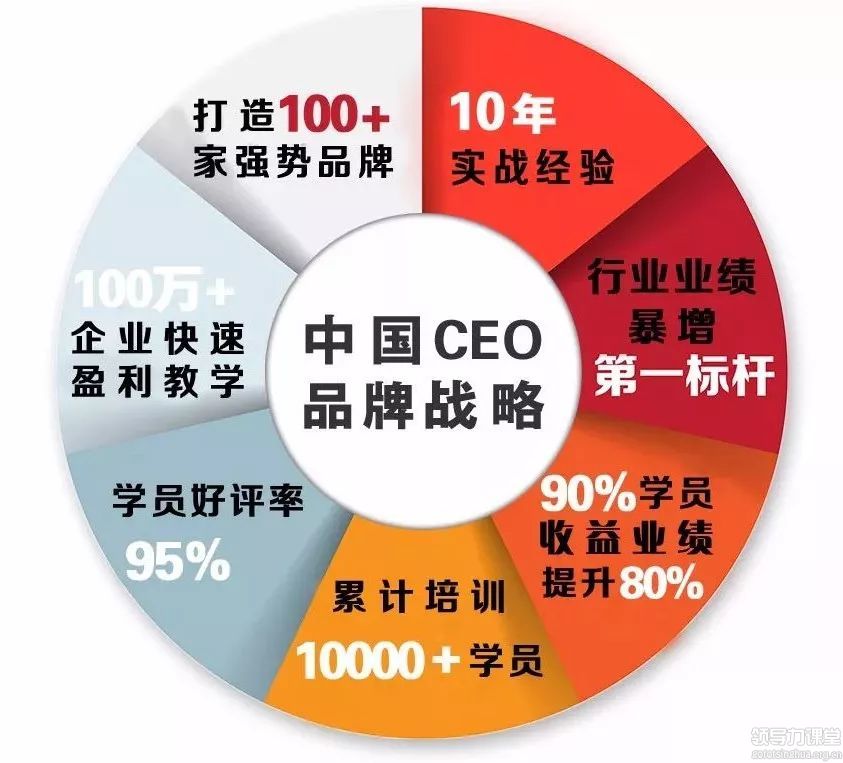 中国CEO品牌战略与营销策划研修班