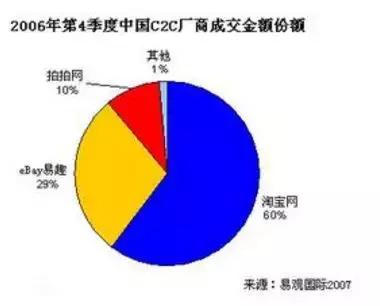 淘宝当年遭国内外电商巨头联合剿杀，马云只用了这一招！